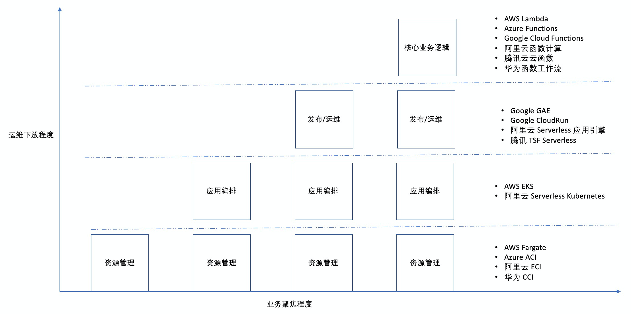 如何深度解读Serverless架构及平台选择