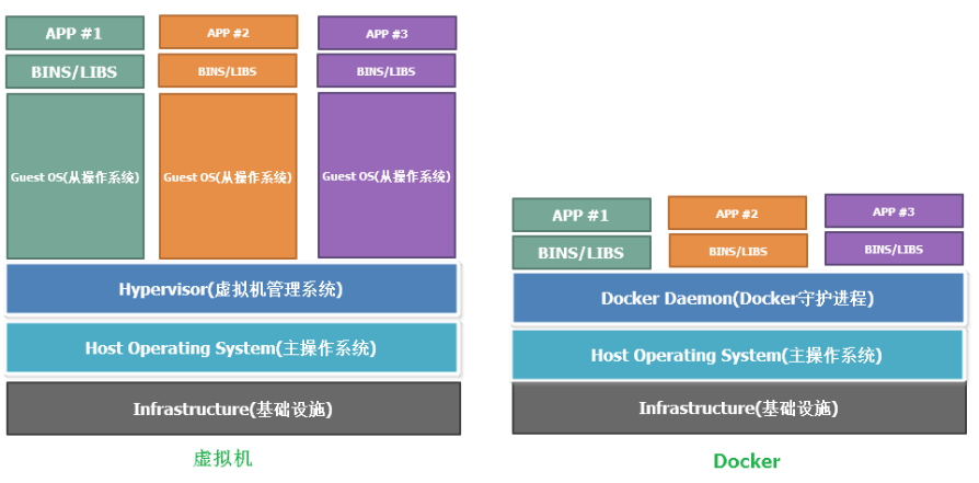 Docker 理论简介及安装教程