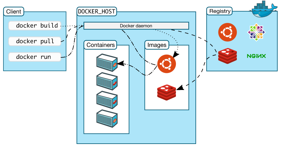 Docker 理论简介及安装教程