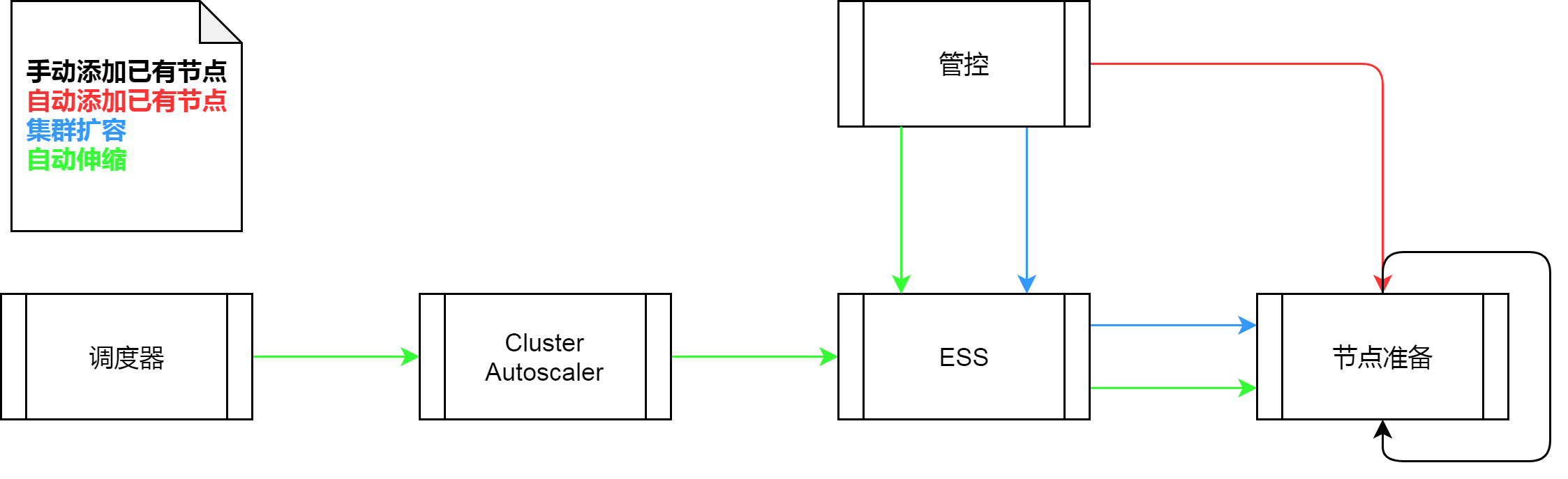 K8s的集群伸缩原理是什么