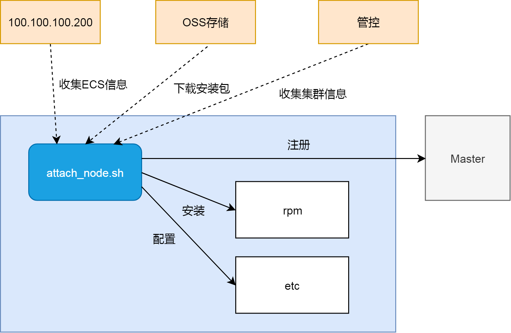 K8s的集群伸缩原理是什么