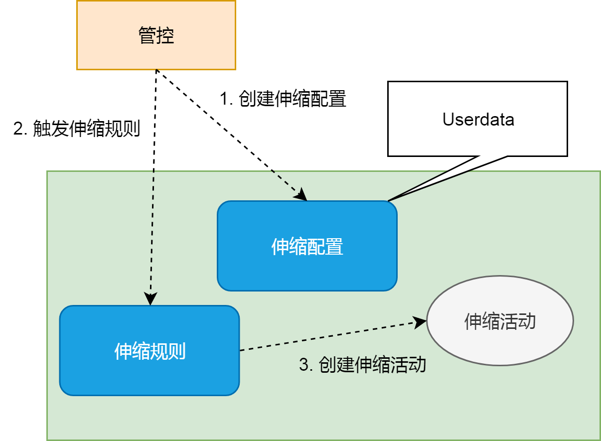 K8s的集群伸缩原理是什么