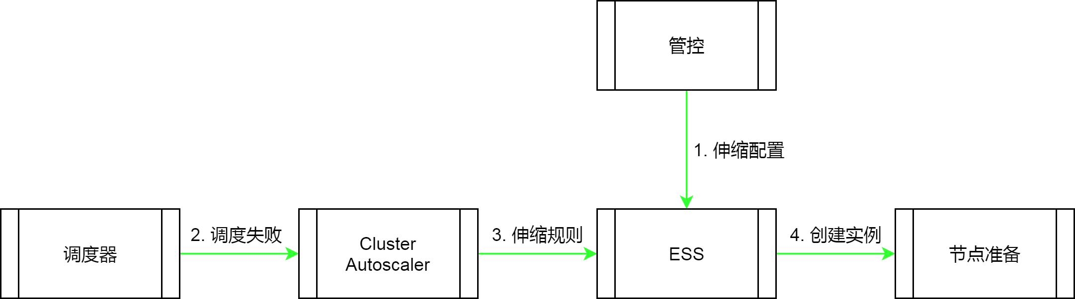 K8s的集群伸缩原理是什么