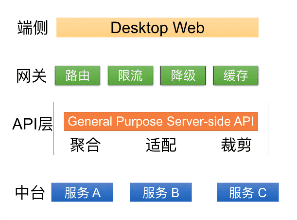 基于函数计算的 BFF 架构