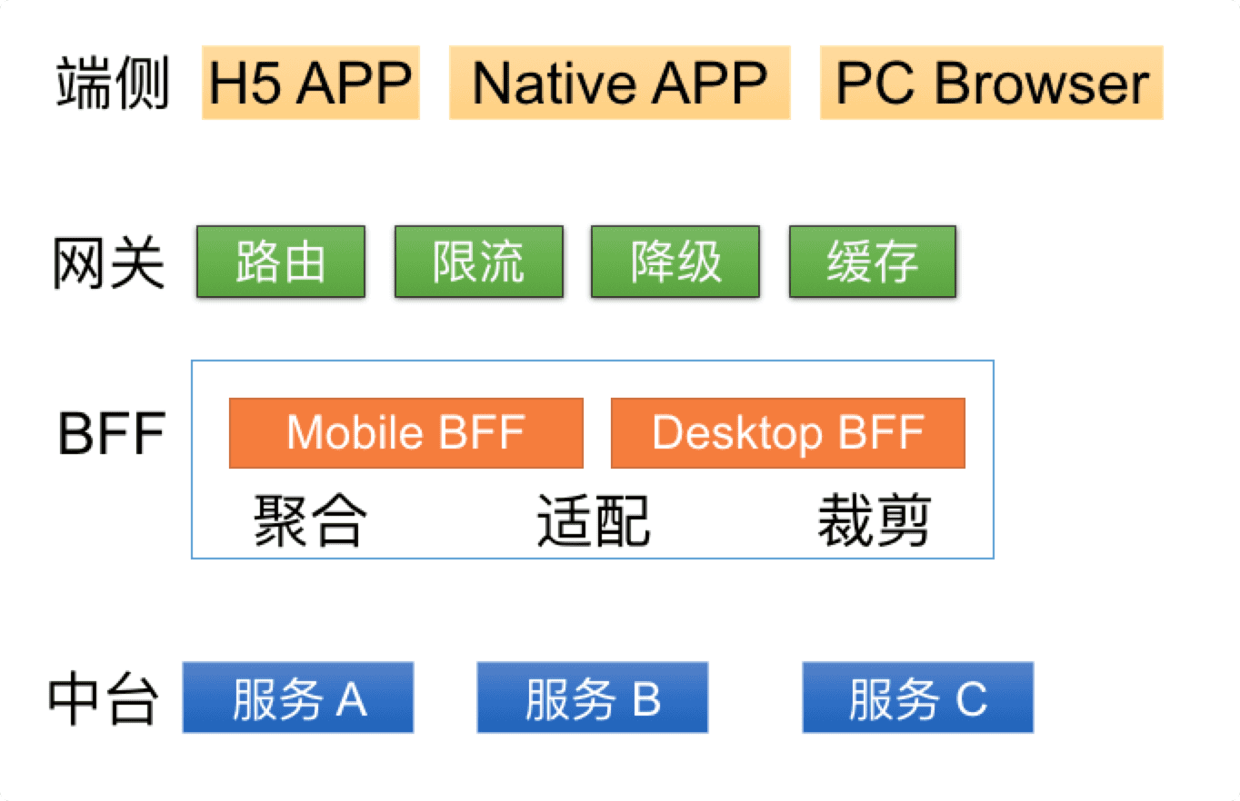 基于函数计算的 BFF 架构