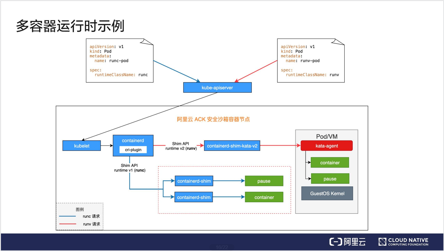 如何理解RuntimeClass與 Pod Overhead