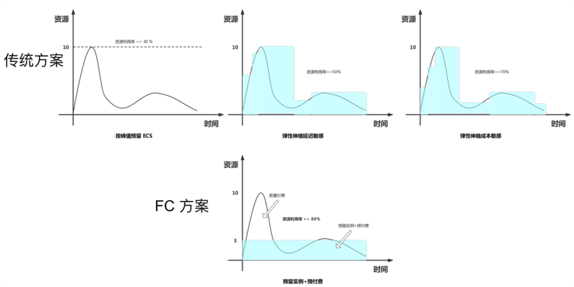 基于函数计算的 BFF 架构