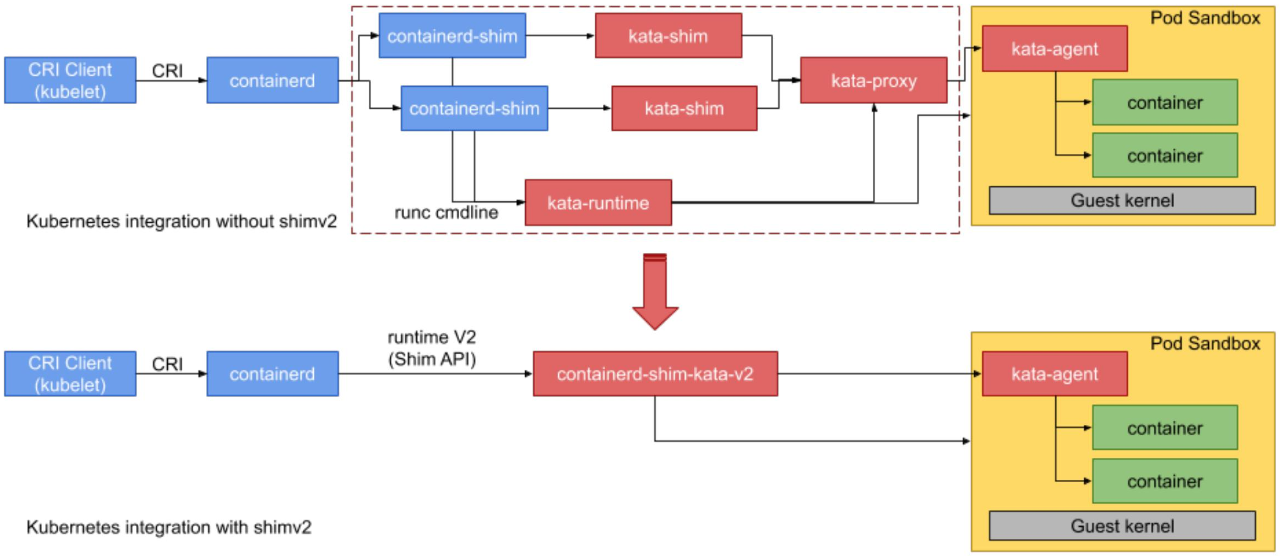 从零开始入门 K8s |  Kata Containers 创始人带你入门安全容器技术