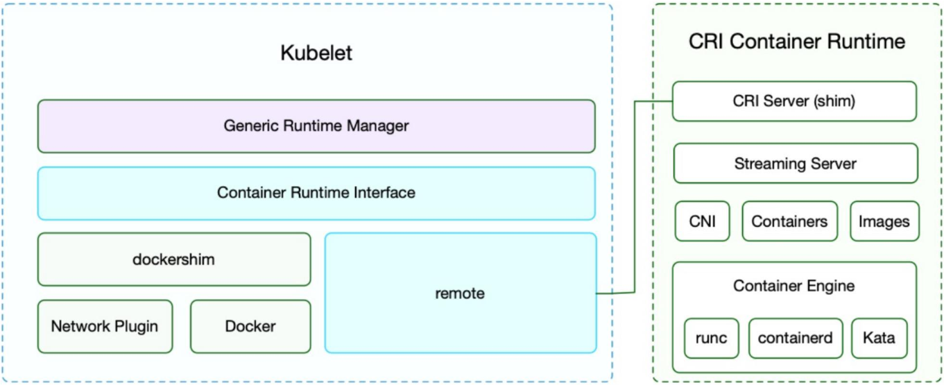 如何理解容器运行时CRI接口