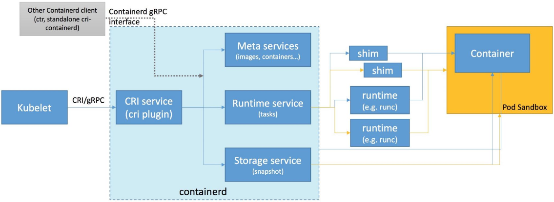 如何理解容器运行时CRI接口