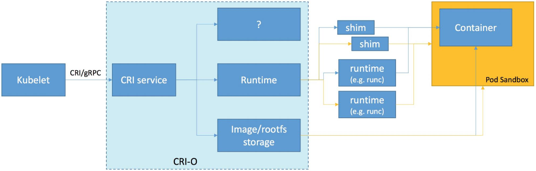 如何理解容器运行时CRI接口