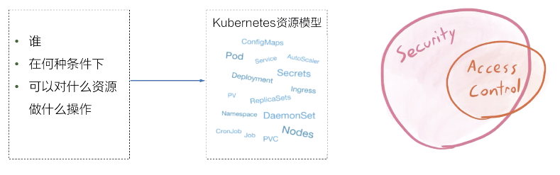 如何解析K8s安全中的访问控制