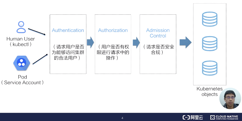 如何解析K8s安全中的訪問控制