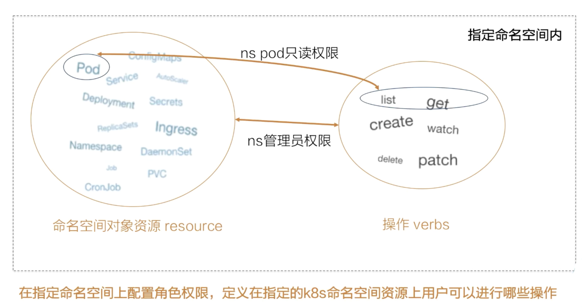 如何解析K8s安全中的访问控制