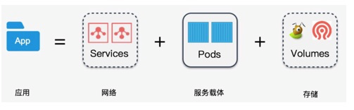 如何解决K8s中快速交付应用的难题