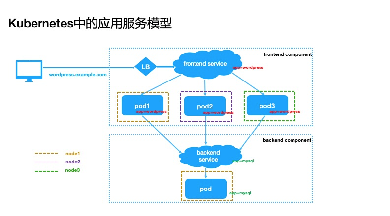 如何解决K8s中快速交付应用的难题