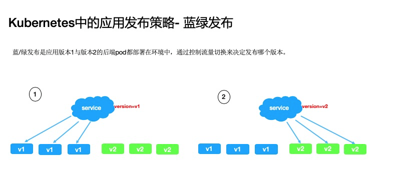 如何解决K8s中快速交付应用的难题