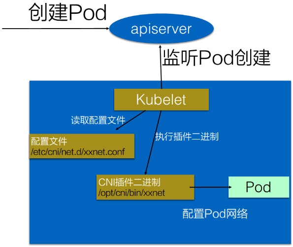 如何理解K8s中的CNI和CNI 插件