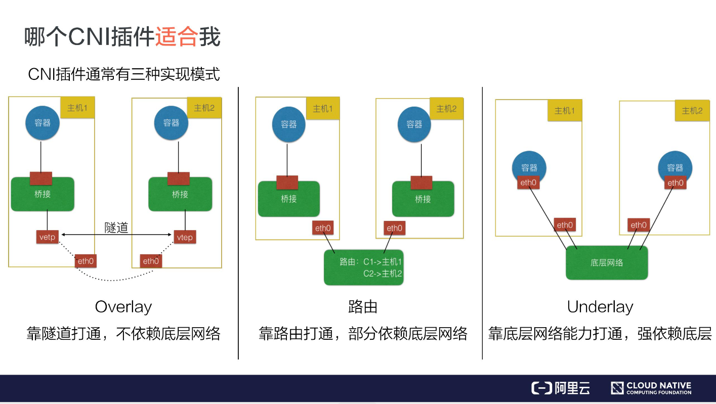 如何理解K8s中的CNI和CNI 插件