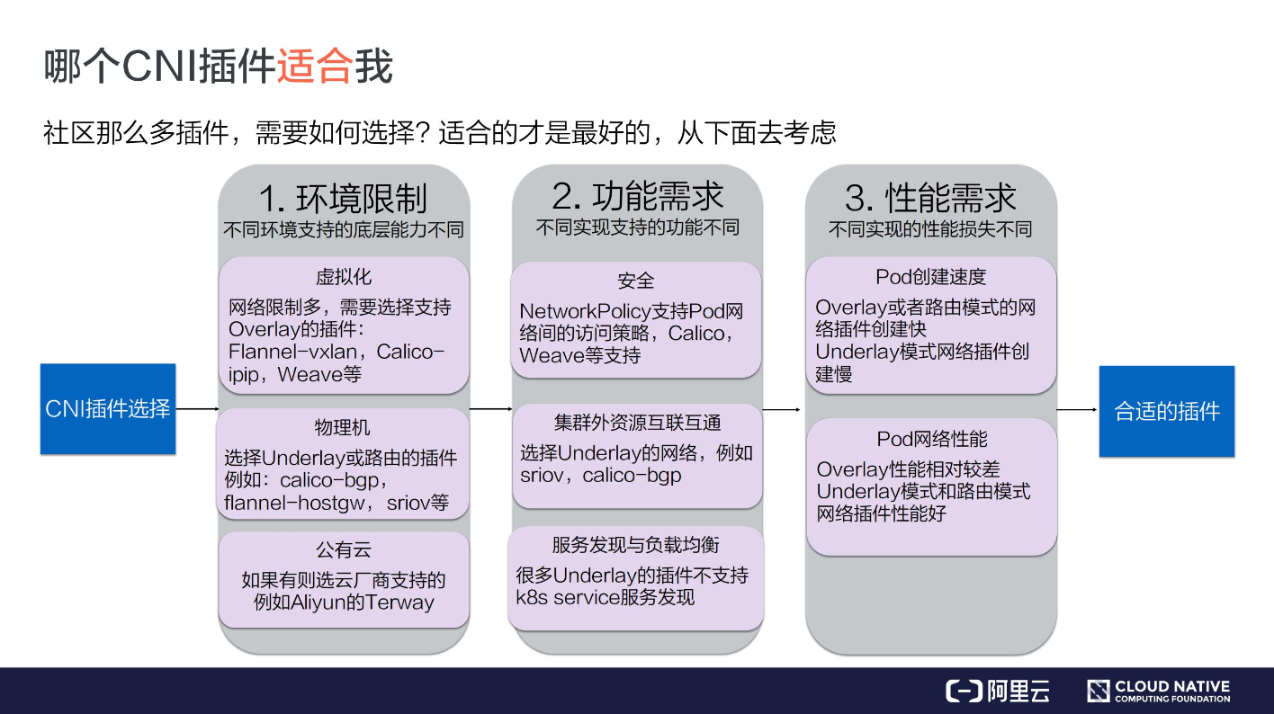 如何理解K8s中的CNI和CNI 插件