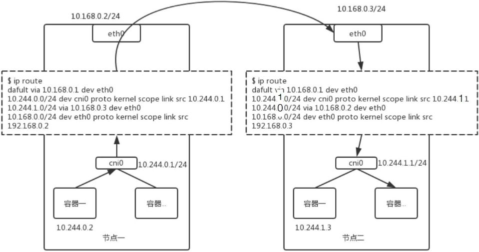 如何理解Kubernetes 網(wǎng)絡(luò)模型進(jìn)階