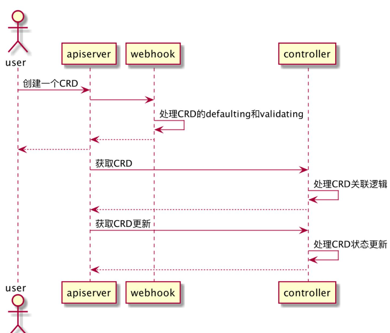 如何理解Kubernetes API中的Operator 和Operator Framework