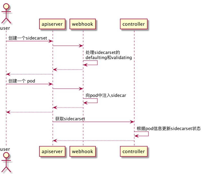 如何理解Kubernetes API中的Operator 和Operator Framework