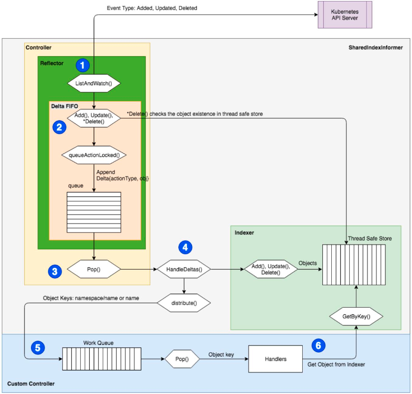 如何理解Kubernetes API 编程范式