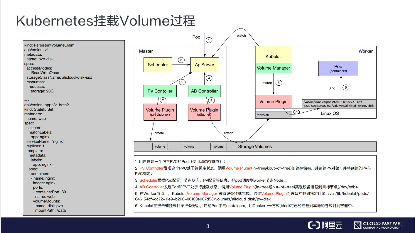 Kubernetes存储架构及插件使用是怎样的