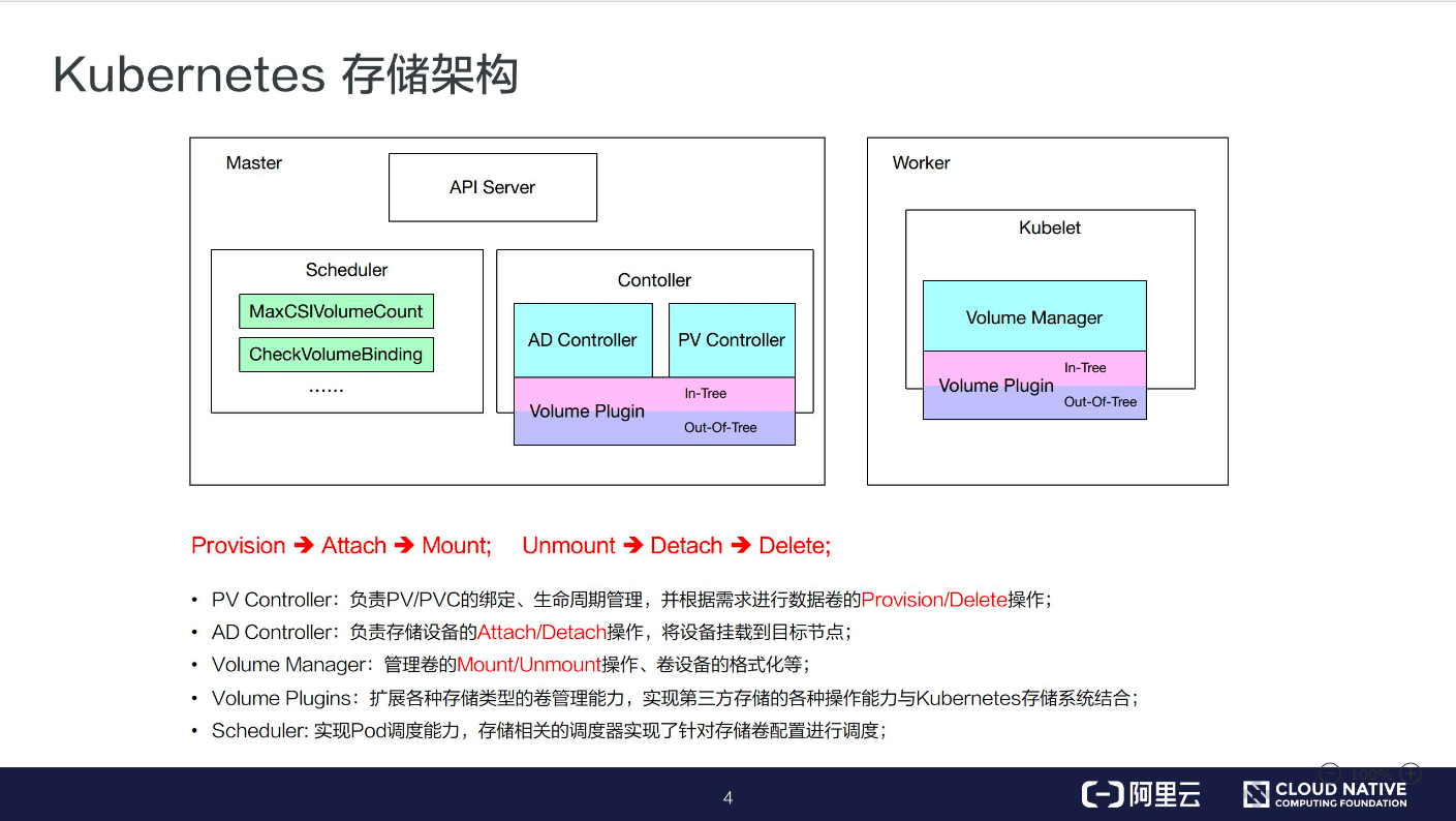 Kubernetes存储架构及插件使用是怎样的