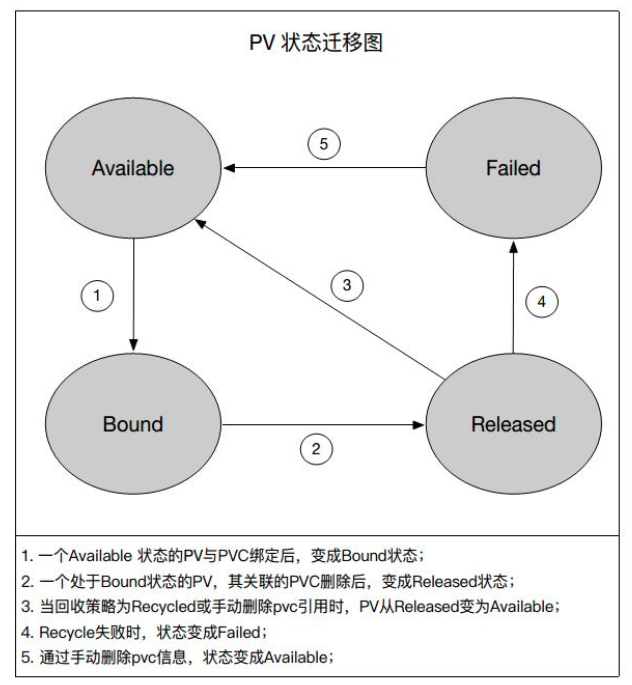 Kubernetes存储架构及插件使用是怎样的