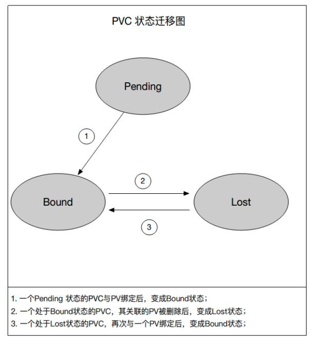 Kubernetes存储架构及插件使用是怎样的