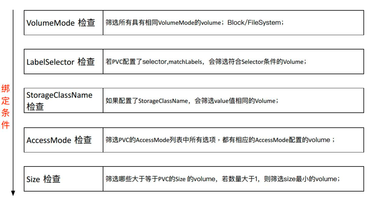 Kubernetes存储架构及插件使用是怎样的