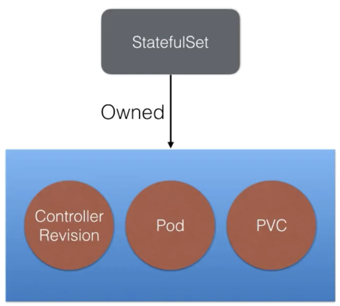 如何理解StatefulSet中应用编排工具Deployment