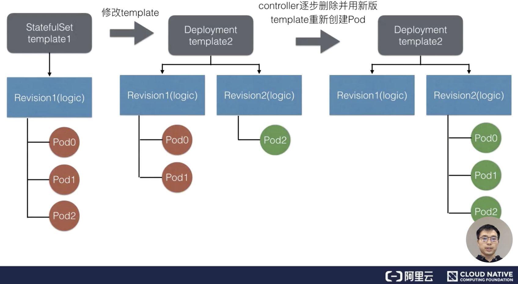 如何理解StatefulSet中应用编排工具Deployment