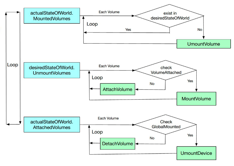 Kubernetes存储架构及插件使用是怎样的