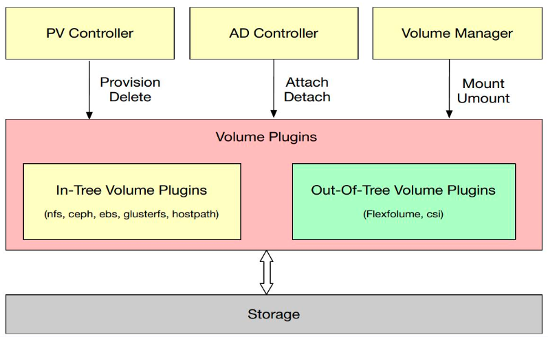 Kubernetes存储架构及插件使用是怎样的