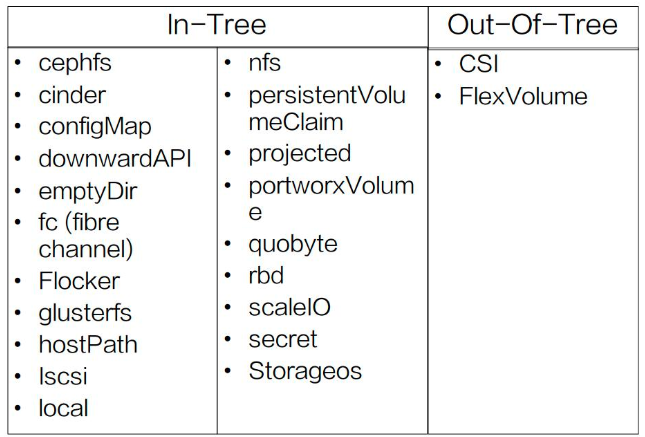 Kubernetes存储架构及插件使用是怎样的