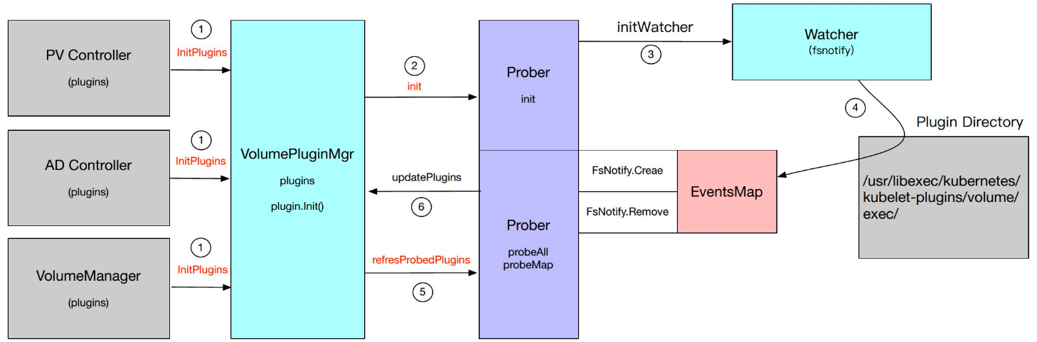 Kubernetes存储架构及插件使用是怎样的