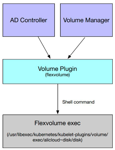 Kubernetes存储架构及插件使用是怎样的