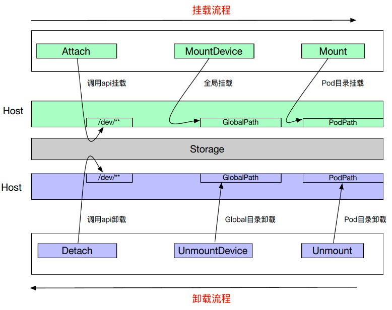 Kubernetes存储架构及插件使用是怎样的