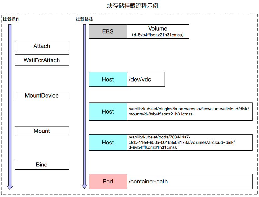 Kubernetes存储架构及插件使用是怎样的