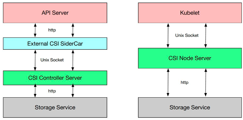 Kubernetes存储架构及插件使用是怎样的