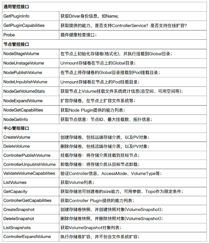 Kubernetes存储架构及插件使用是怎样的