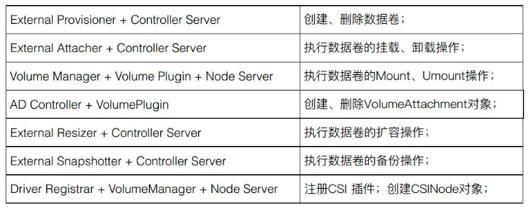 Kubernetes存储架构及插件使用是怎样的