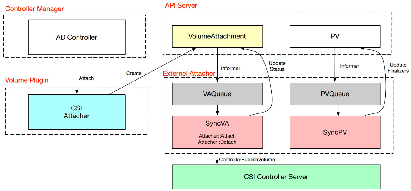 Kubernetes存储架构及插件使用是怎样的