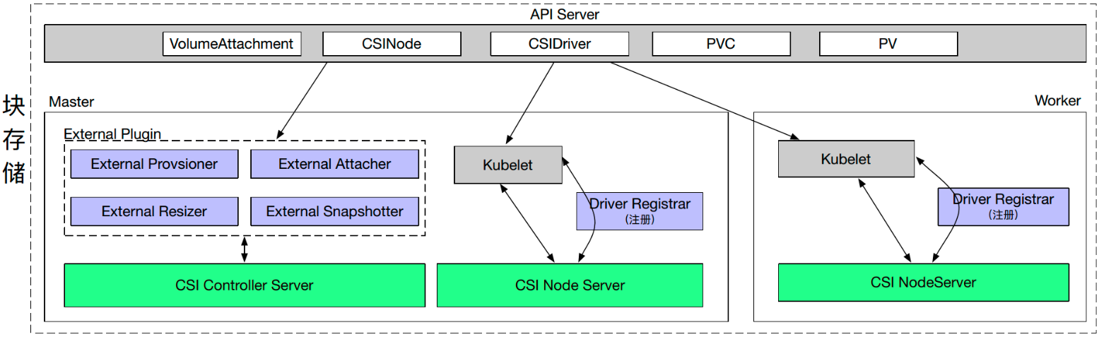 Kubernetes存储架构及插件使用是怎样的