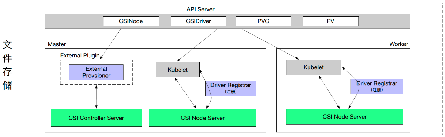 Kubernetes存储架构及插件使用是怎样的