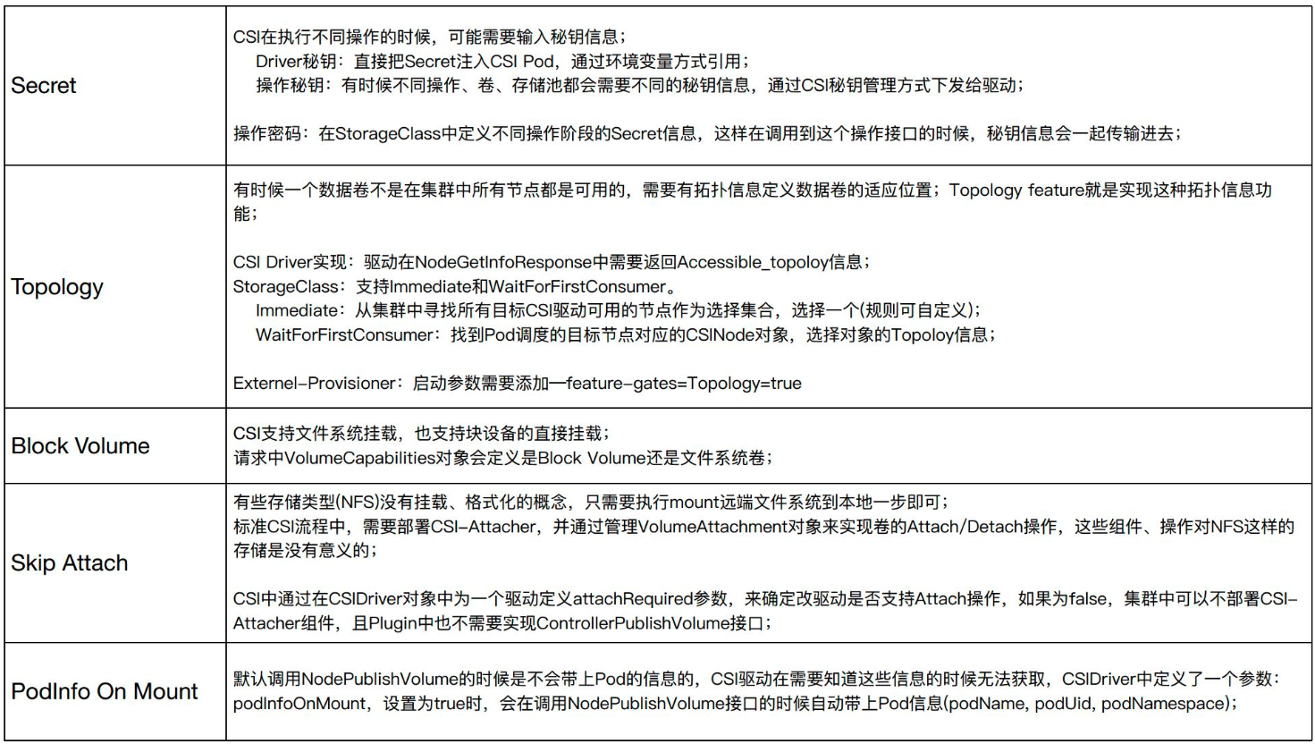 Kubernetes存储架构及插件使用是怎样的