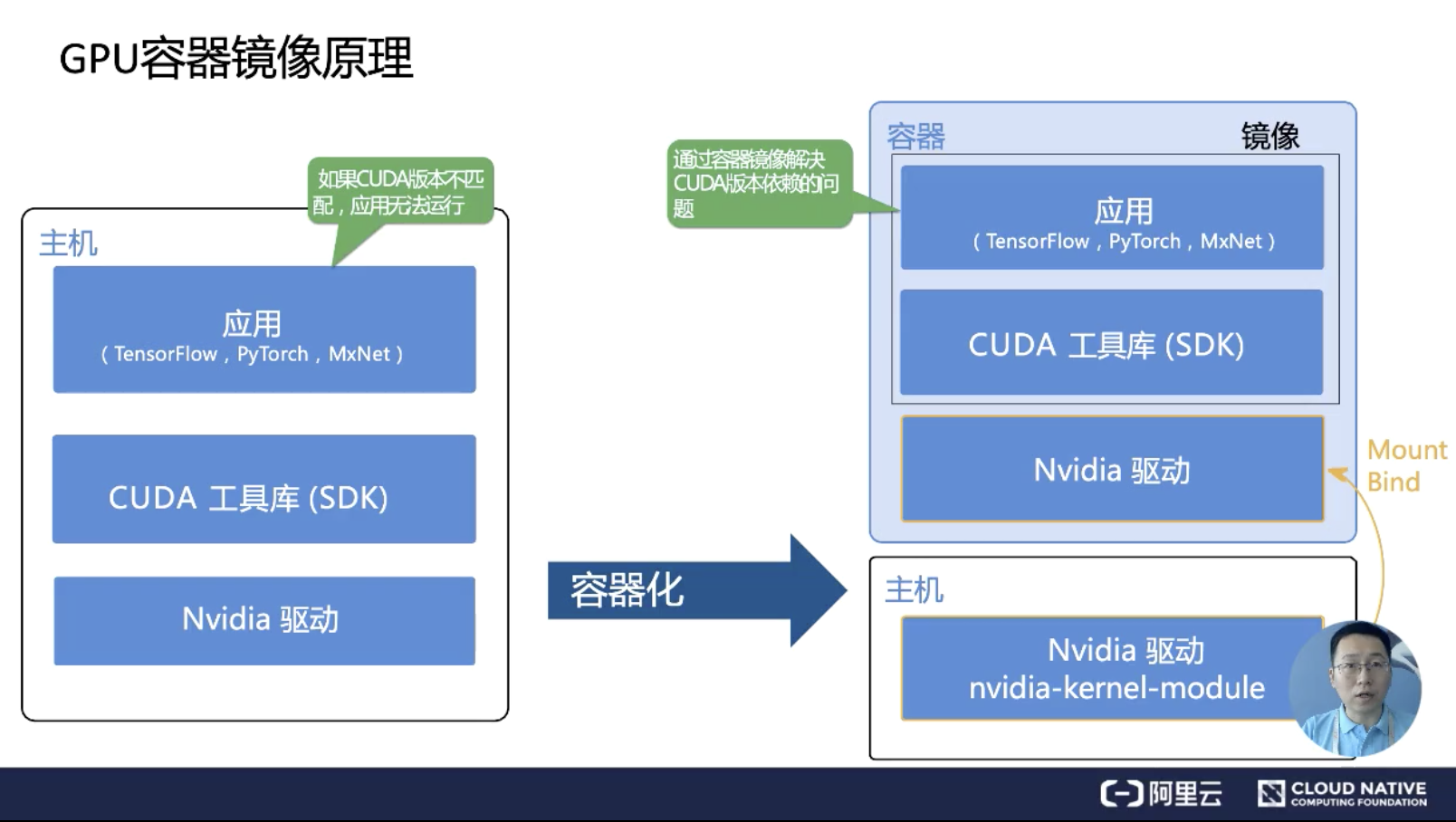 如何理解K8s中GPU管理和Device Plugin工作机制